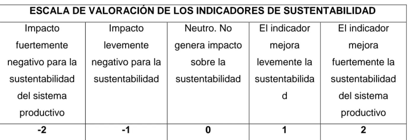 Tabla 1: Escala de valoración para los indicadores. (Acevedo &amp; Angarita, 2013,  Basada en Lovell, et al, 2010)