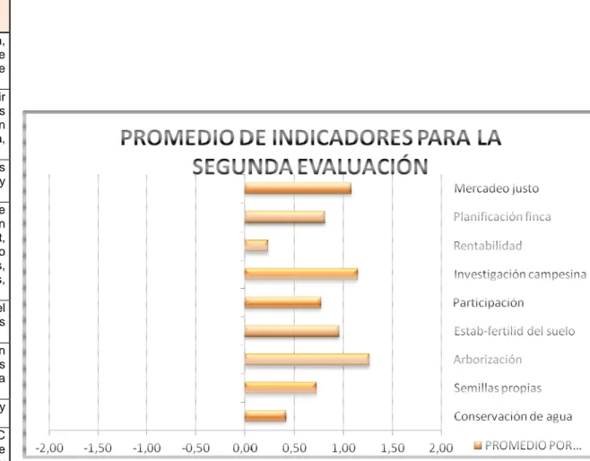 Figura 6: Promedio por indicador para la segunda evaluación Fuente:Franco &amp; León (2013)
