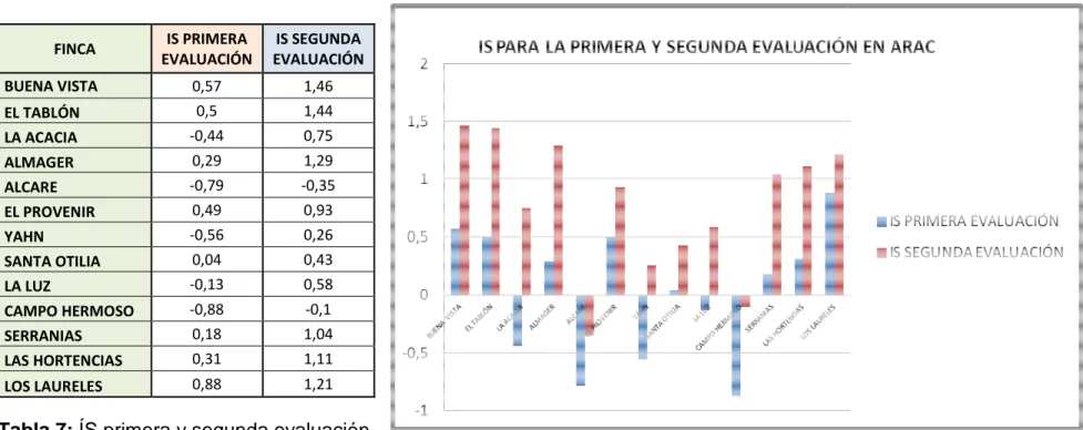 Tabla 7: ÍS primera y segunda evaluación Fuente: Franco &amp; León (2014) 