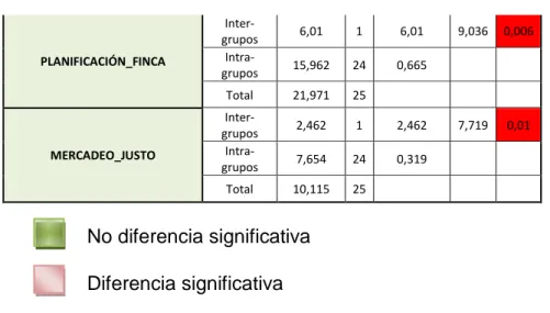 Tabla 8: ANOVA de un factor  Fuente:Franco &amp; León (2013) 
