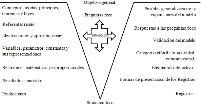 Fig. 1 – Diagrama AVM: Adaptación de la V de Gowin para la modelación computacional (ARAUJO; VEIT; MOREIRA, 2011)