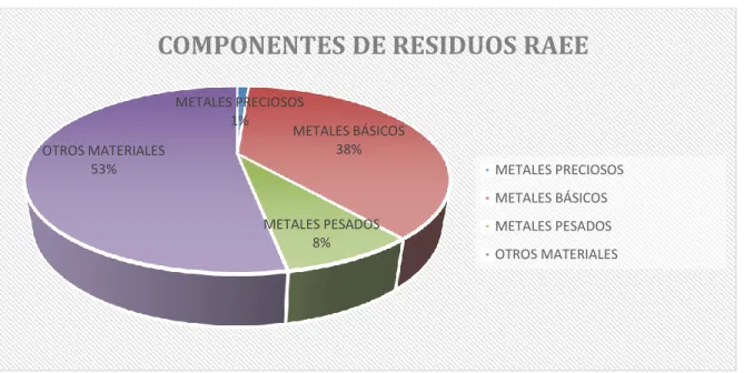 Gráfico Nº3  Componentes de residuos RAEE    