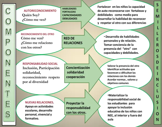 Gráfico Nº1. Componentes. María del Carmen Bojacá 