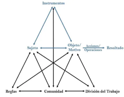 Figura 2. Estructura de la actividad humana según 