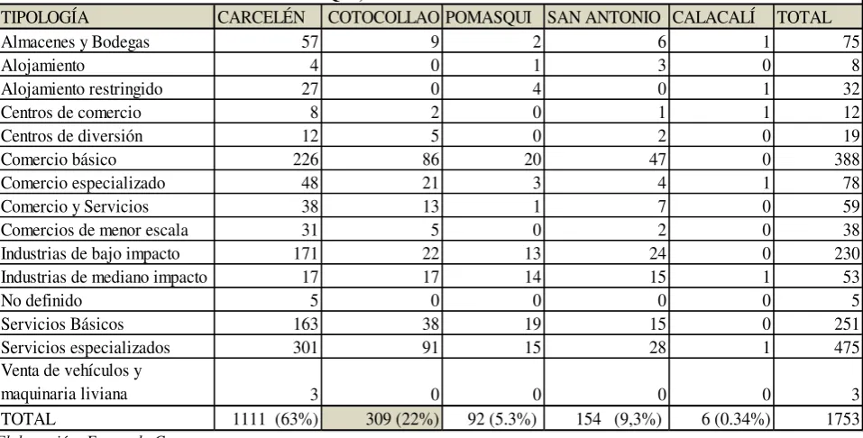 Cuadro 8. Número de Establecimientos de Comercio y Servicio en la parroquia de Cotocollao 