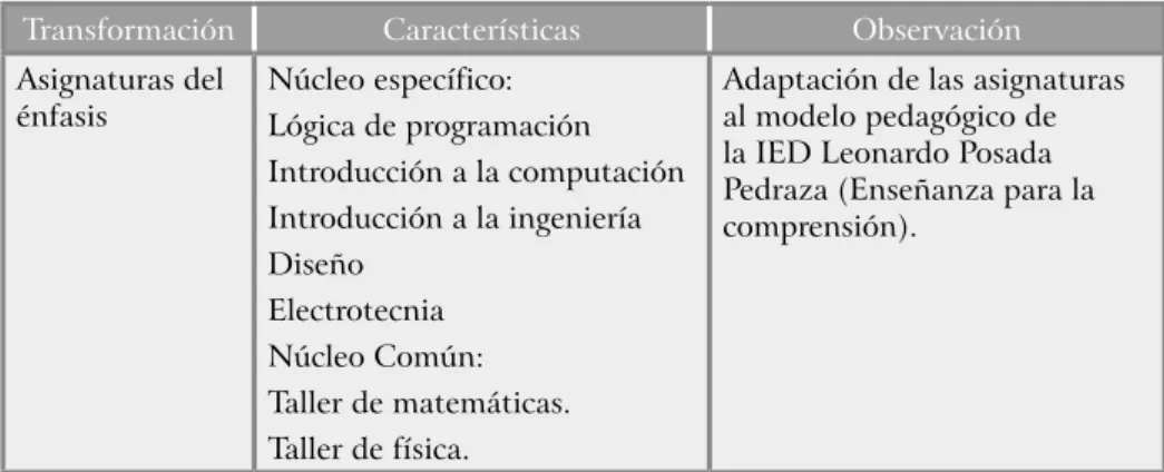 Tabla 5. Transformaciones curriculares