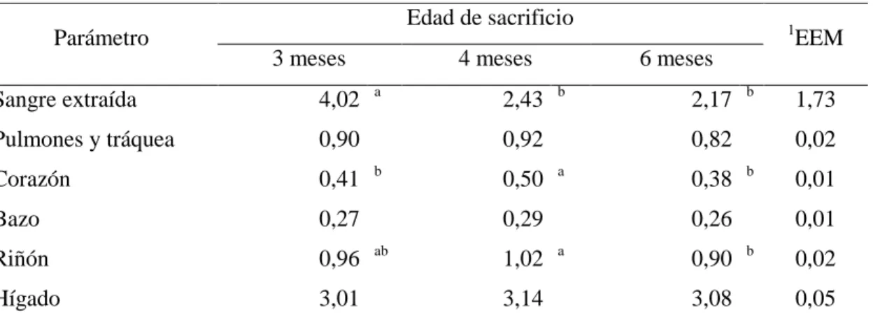 Tabla  37.  Media  de  Pesos  de  Vísceras  Rojas  de  Quintos  Cuartos,  en  cuyes  hembras de 3, 4 y 6 meses de edad expresada en porcentaje