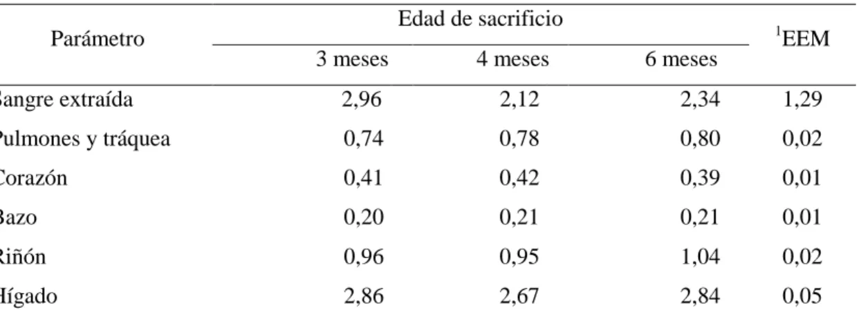 Tabla  39.  Media  de  Pesos  de  Vísceras  Rojas  de  Quintos  Cuartos,  en  cuyes  machos de 3, 4 y 6 meses de edad expresada en porcentaje