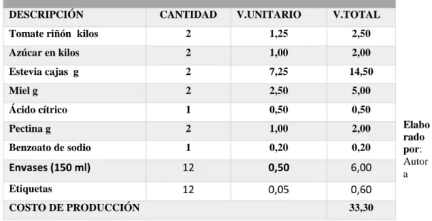 Tabla 15 : Costos de producción  de las 3 mermeladas  