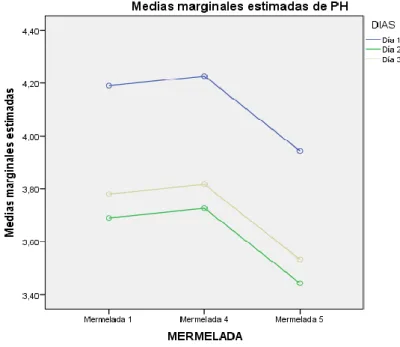 Gráfico 6: Interacción  de pH con mermeladas 