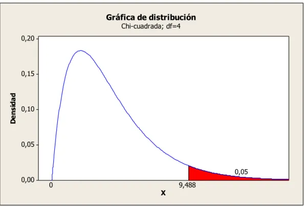 Gráfico 7: Distribución de  chi cuadrado modelo 1 