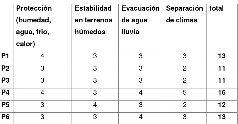 Cuadro de Requerimientos de clima. 