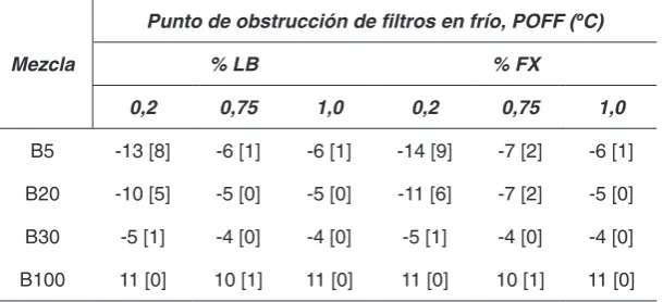 Tabla฀4฀Efecto฀de฀aditivos฀comerciales฀en฀el฀POFF฀de฀mezclas฀BAP-ACPM