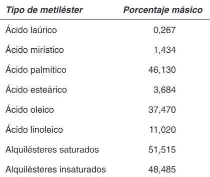 Tabla฀1฀Composición฀química฀del฀biodiesel฀de฀aceite฀de฀palma