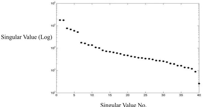 Figure฀2฀Singular฀Values฀(Hankel฀Matrix)