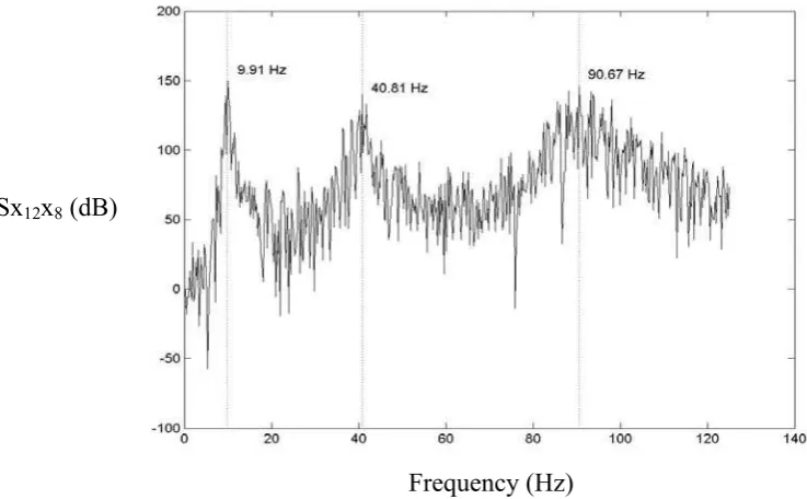 Figure฀3฀Cross-Spectral฀Density฀Function฀for฀node฀12฀(Ref.฀Channel:฀8)