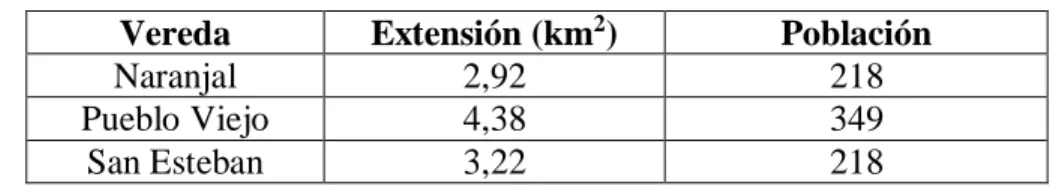Tabla 2 .  Área y Población de las veredas a estudiar (Sistema de Documentación e  Información Municipal, 2015a)