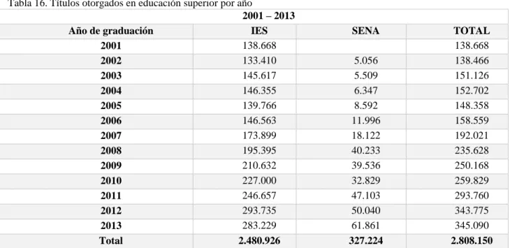 Tabla 18 Oferta de programas académicos por nivel de formación con procesos de calidad- 2014  Nivel de formación  *Con Registro 