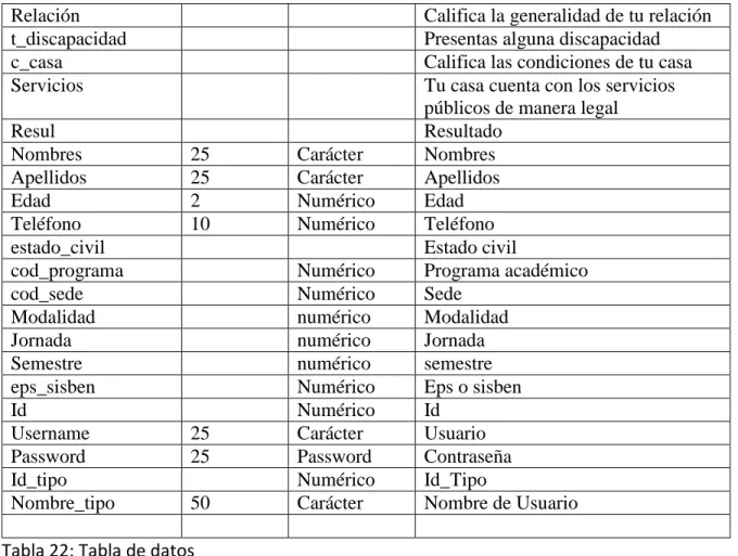 Tabla 22: Tabla de datos 