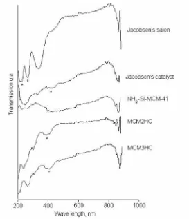 Figure฀7฀UV-Vis฀spectra฀of฀Jacobsen’s฀catalyst฀and฀Jacobsen’s฀catalyst฀immobilized฀on฀NH2฀group฀modiﬁed฀Si-MCM-41