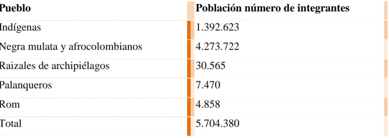 Figura 1: población indígena en Colombia  (DANE, 2014) 