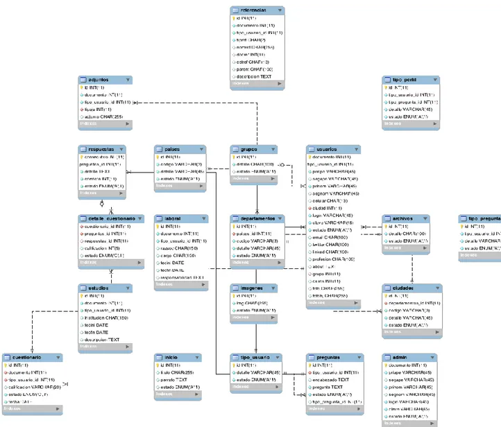 Gráfico 5. Modelo relacional para la base de datos 