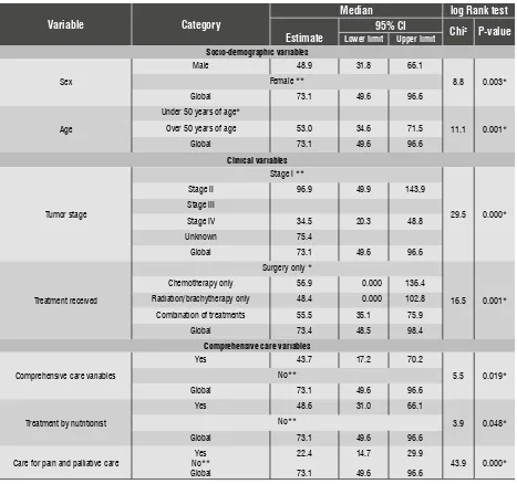 Table 4. Summary indicators, confidence intervals, and log Rank test for the cumulative survival rate of oral cancer patients treated for the first 