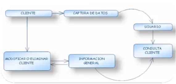 Figura 10. Modulo de clientes. 