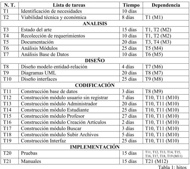 Tabla 1: hitos 