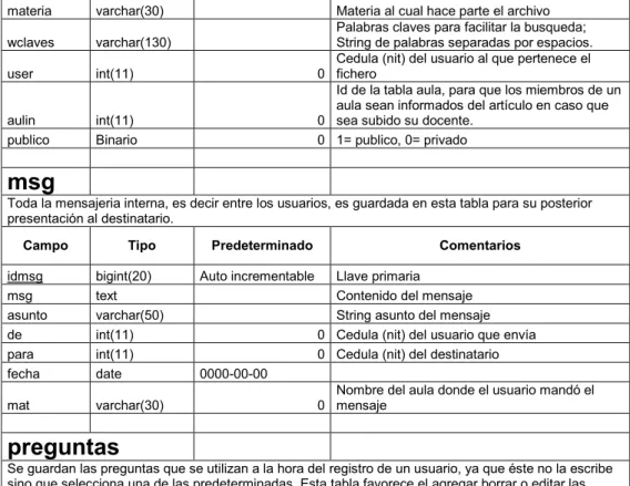 Tabla 2: diccionario de datos 