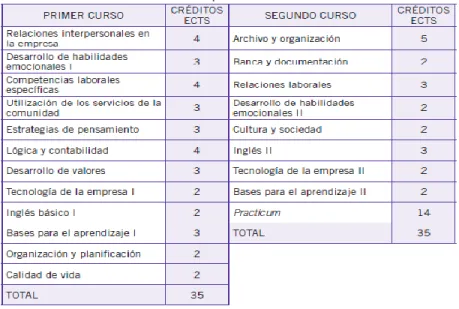 Cuadro n° 1. Plan de estudios programa promentor. (Tomado de Izuzquiza, Eguido y Cerillo,  2013, p