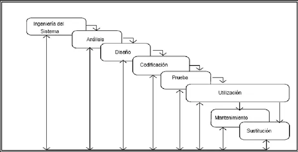 Figura  2. Esquema del modelo del ciclo de vida del software 