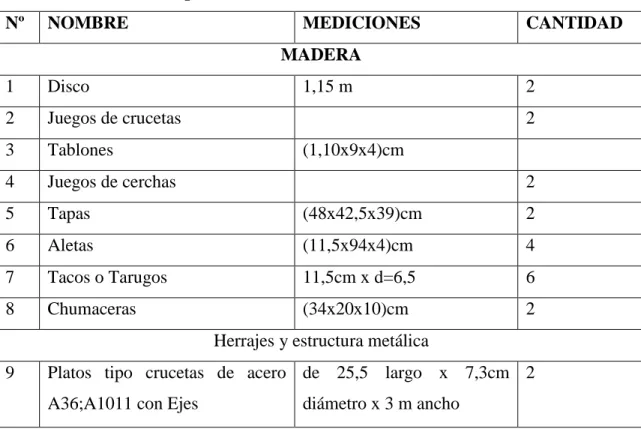 Tabla N° 11. Materiales para la construcción del fulón 
