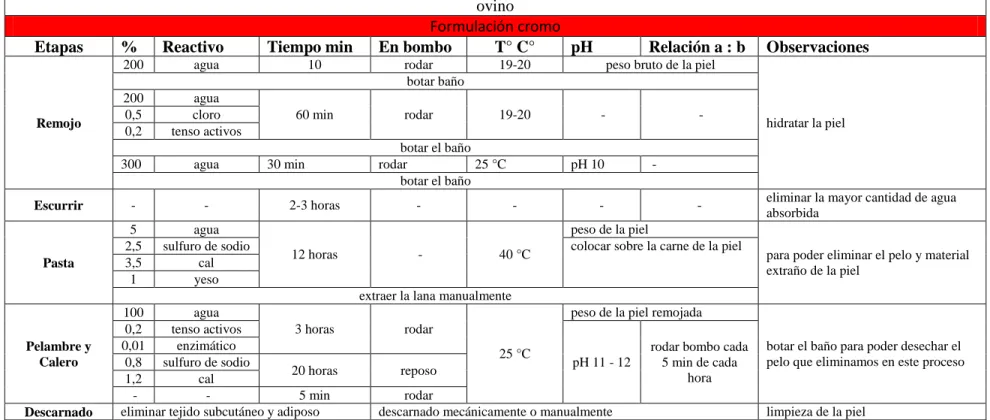 Tabla N° 15. Formulación con Cromo 