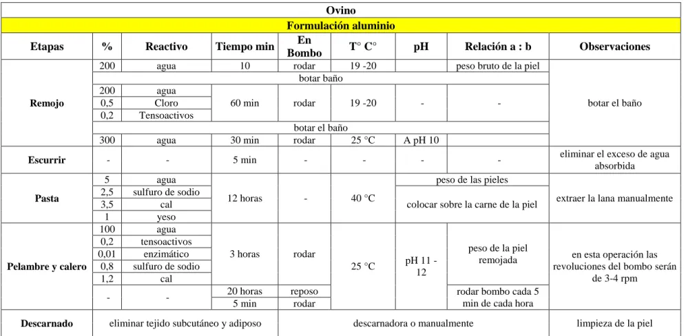 TABLA N° 16. Formulación con Aluminio. 