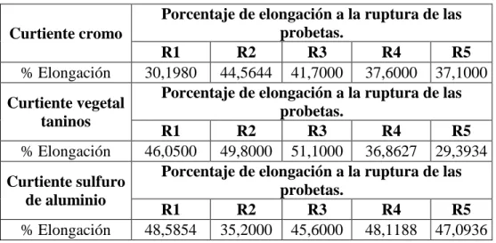 Tabla N° 26. Porcentaje de elongación 