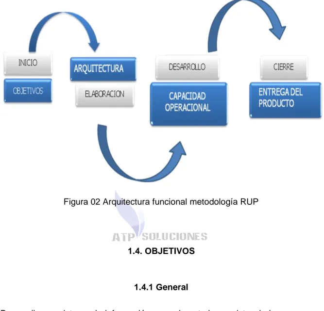 Figura 02 Arquitectura funcional metodología RUP 