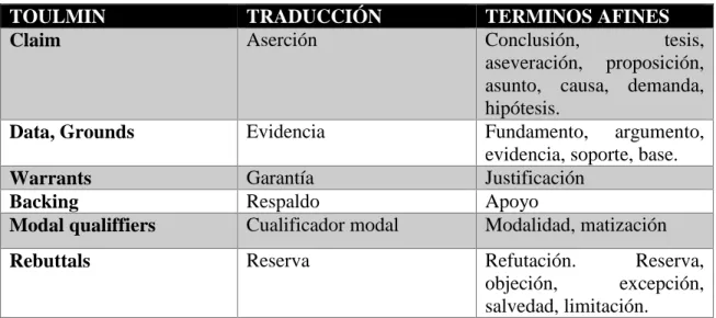 Tabla 4: cuadro adaptado de Rodríguez (2004)