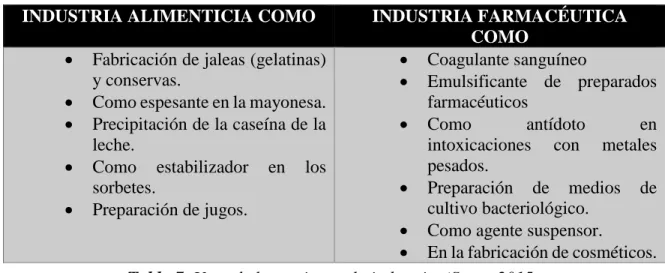 Tabla 7. Usos de la pectina en la industria, (Serna 2015 ) 