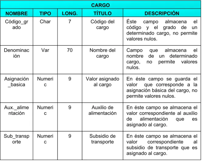 Tabla Cargo: Ésta tabla se utilizará para almacenar los datos correspondientes al  cargo  que  ocupa  el  empleado  dentro  de  la  compañía