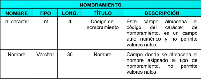 Tabla Nº 6. “Nombramiento”.