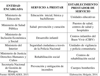 Tabla 2: Servicios a ser prestados 