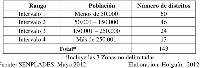 Tabla 3: Rangos de población para la conformación de distritos  