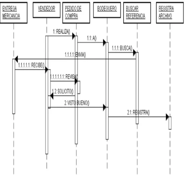 Figura 6. Diagrama de secuencia Salida de mercancía 