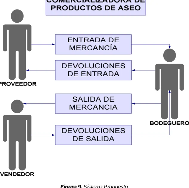 Figura 9. Sistema Propuesto  