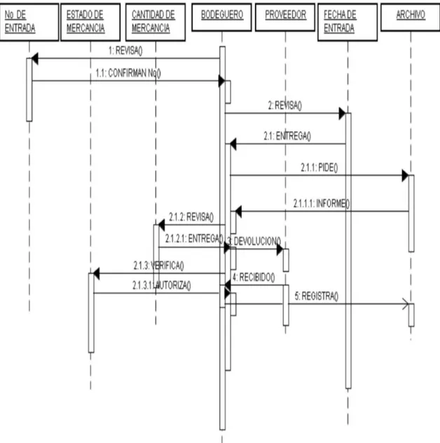 Figura 13. Diagrama de secuencia Devolución de entrada 