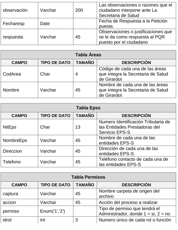 Tabla Áreas 