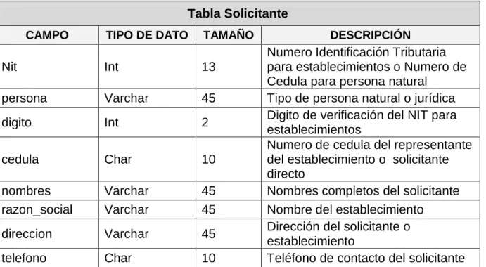 Tabla Solicitante 