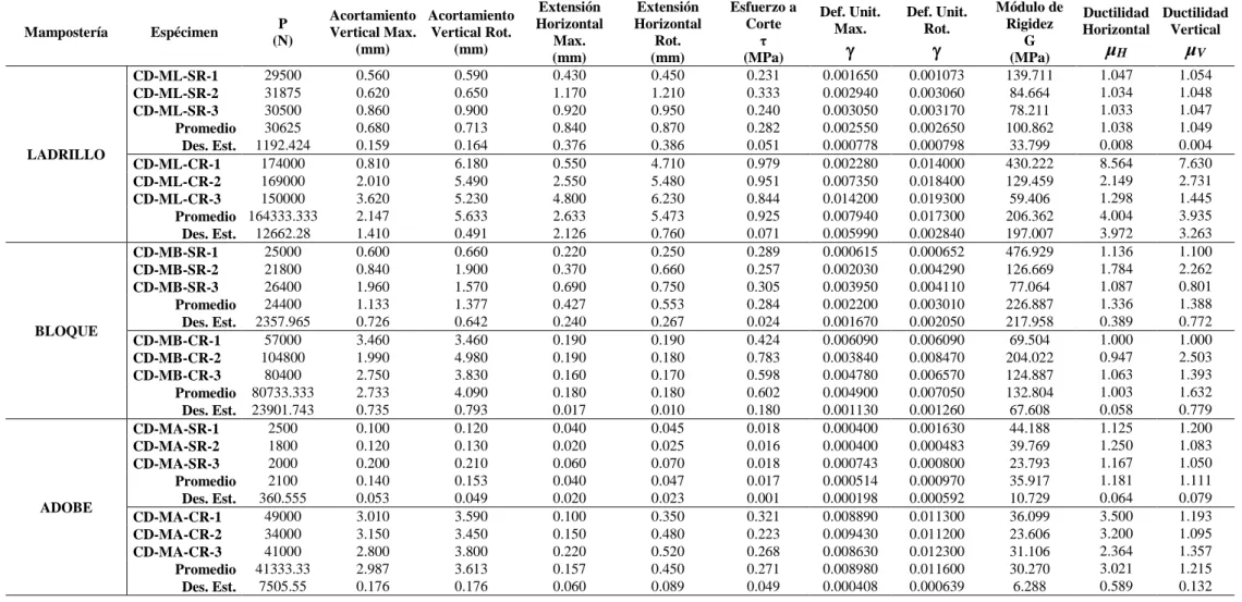 Tabla 5 Resultados de las pruebas de Compresión Diagonal 
