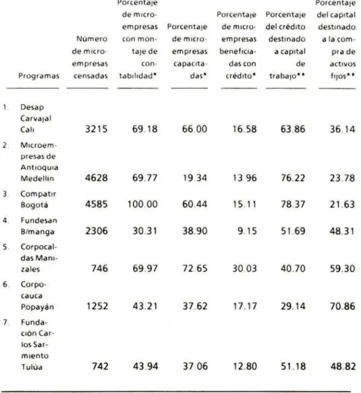 Cuadro 8 Indicadores sobre participación, etapas del Programa y utiliza- utiliza-ción del crédito